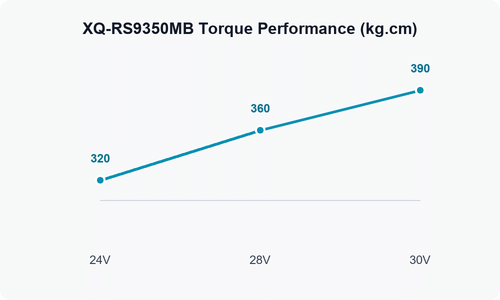 XQ-RS9350MB torque performance chart: 320 kg.cm at 24V, 360 kg.cm at 28V, 390 kg.cm at 30V