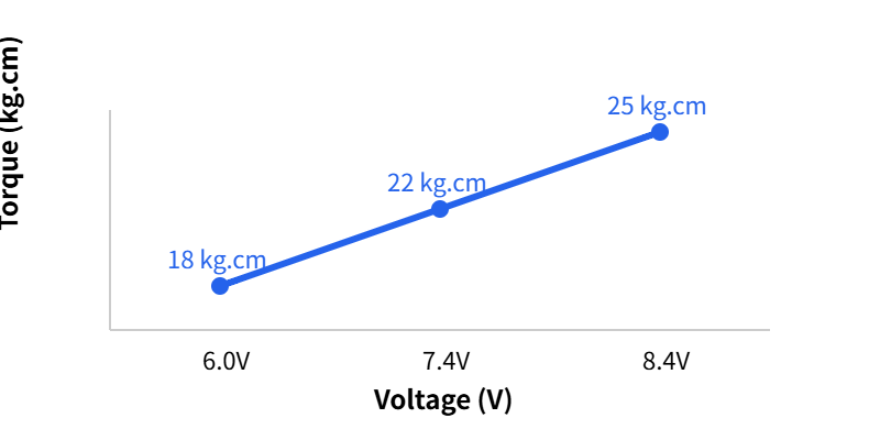 XQ-BLS8125DC Torque Trend chart (18 / 22 / 25 kg.cm)