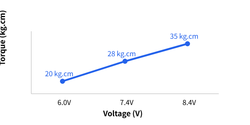 XQ-BLS8135DC torque performance trend (20 / 28 / 35 kg.cm)