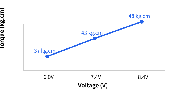 XQ-BLS8145D torque performance trend (37 / 43 / 48 kg.cm)