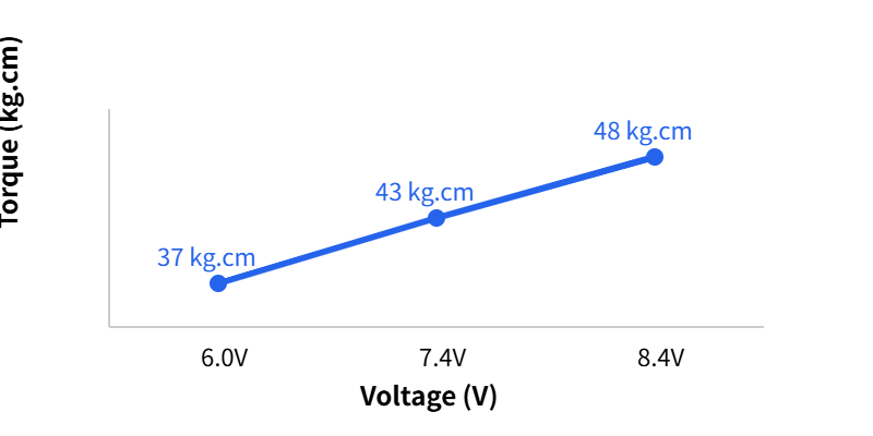XQ-BLS8145DC torque performance trend (37 / 43 / 48 kg.cm)