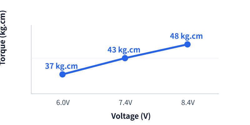 XQ-BLS8145TTL Performance Trend - Torque 37 / 43 / 48 kg.cm vs voltage