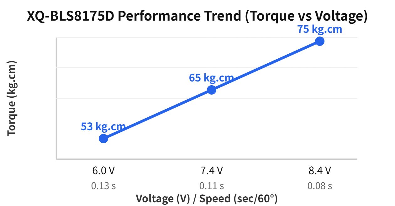 XQ-BLS8175D torque performance trend (53 / 65 / 75 kg.cm)