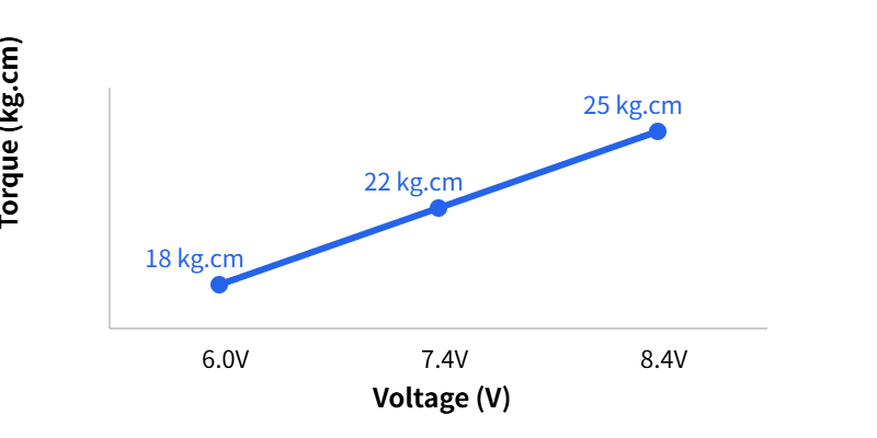 XQ-RS8125D torque vs voltage performance chart (18 / 22 / 25 kg.cm)