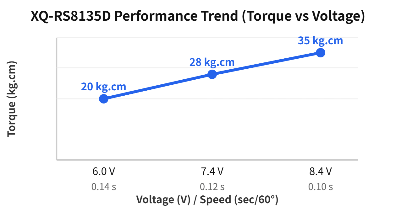 XQ-RS8135D performance trend chart (20 / 28 / 35 kg.cm across 6.0 / 7.4 / 8.4 V)