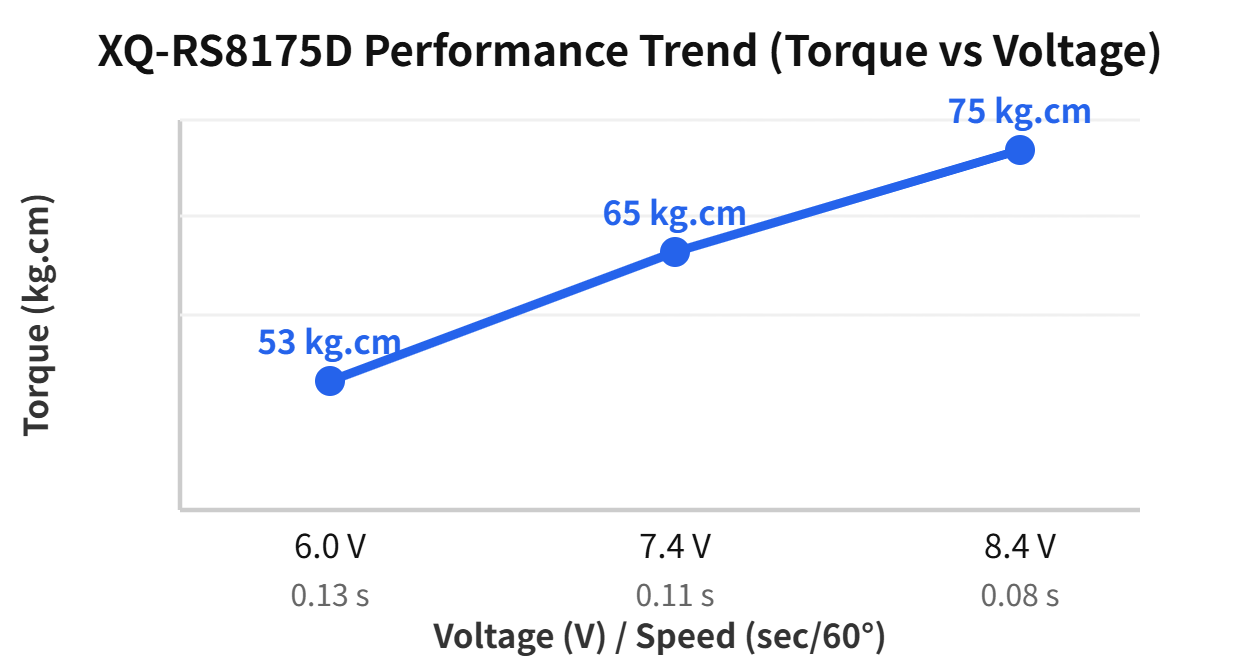 XQ-RS8175D performance trend chart (53 / 65 / 75 kg.cm across 6.0 / 7.4 / 8.4 V)