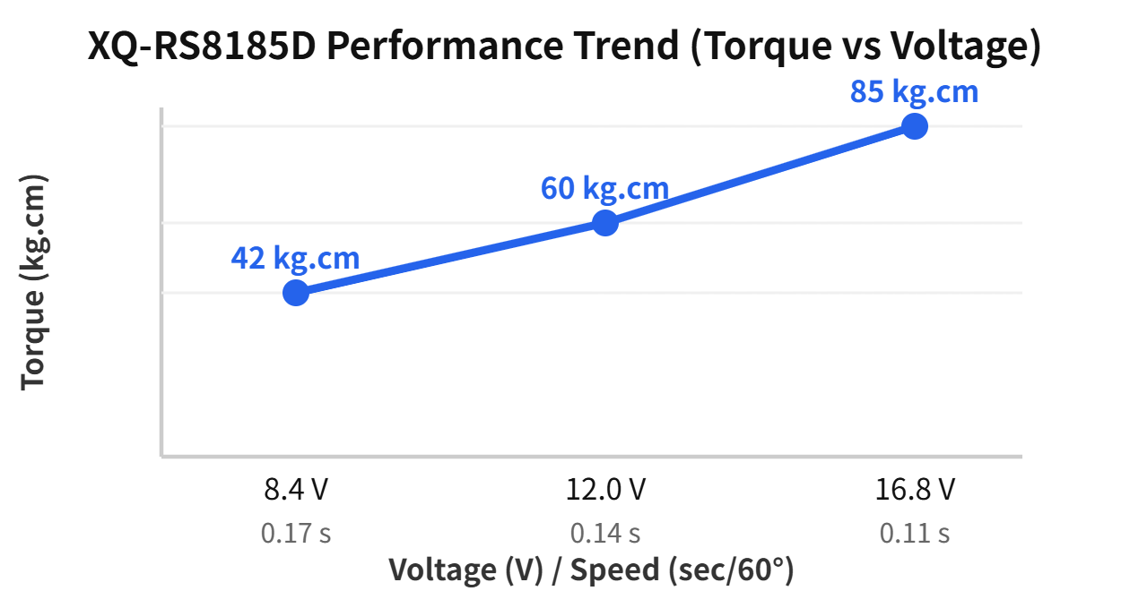 XQ-RS8185D performance trend chart (42 / 60 / 85 kg.cm across 8.4 / 12.0 / 16.8 V)