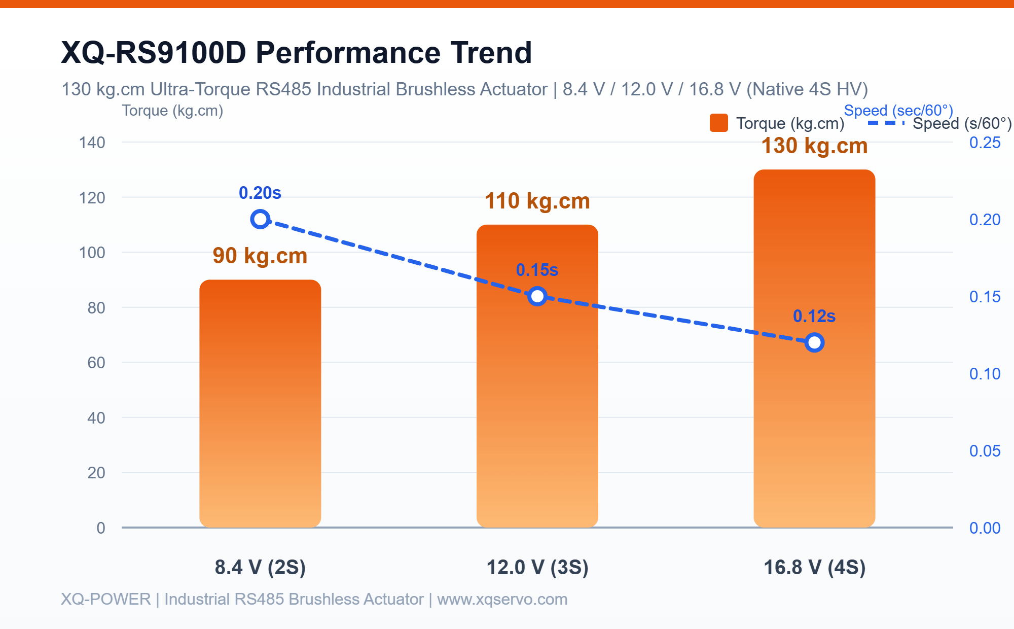 XQ-RS9100D Performance Trend Chart - Torque 90 to 130 kg.cm
