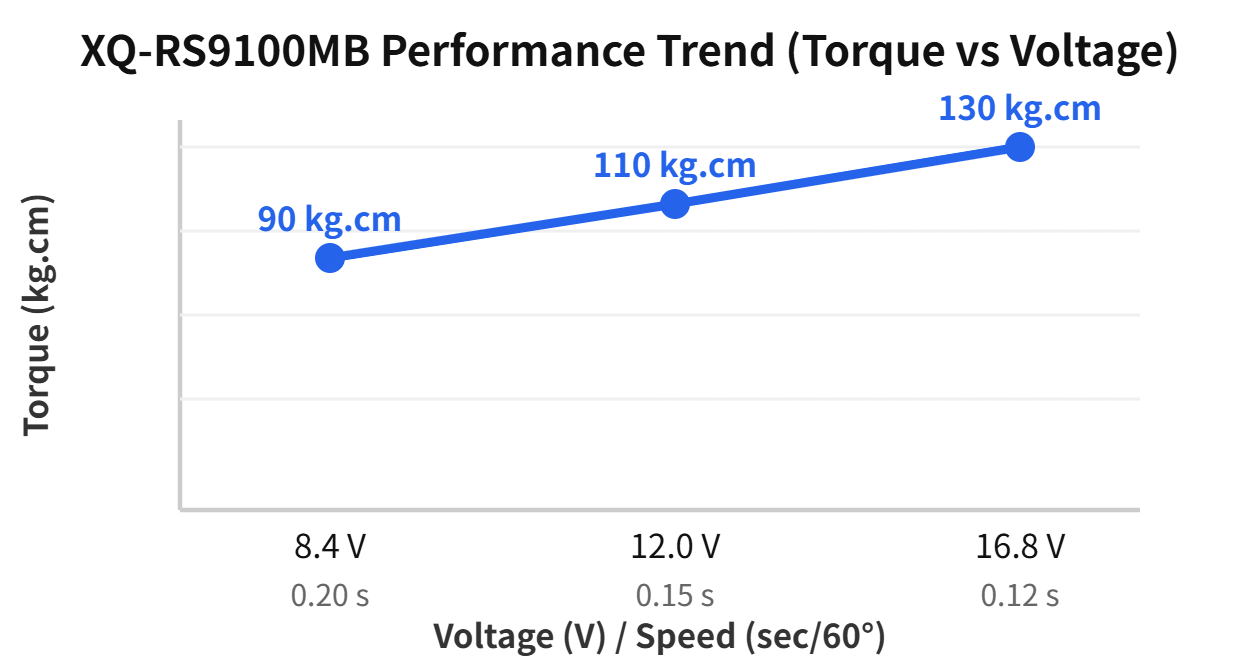 XQ-RS9100MB performance trend chart (90 / 110 / 130 kg.cm at 8.4 / 12.0 / 16.8 V)