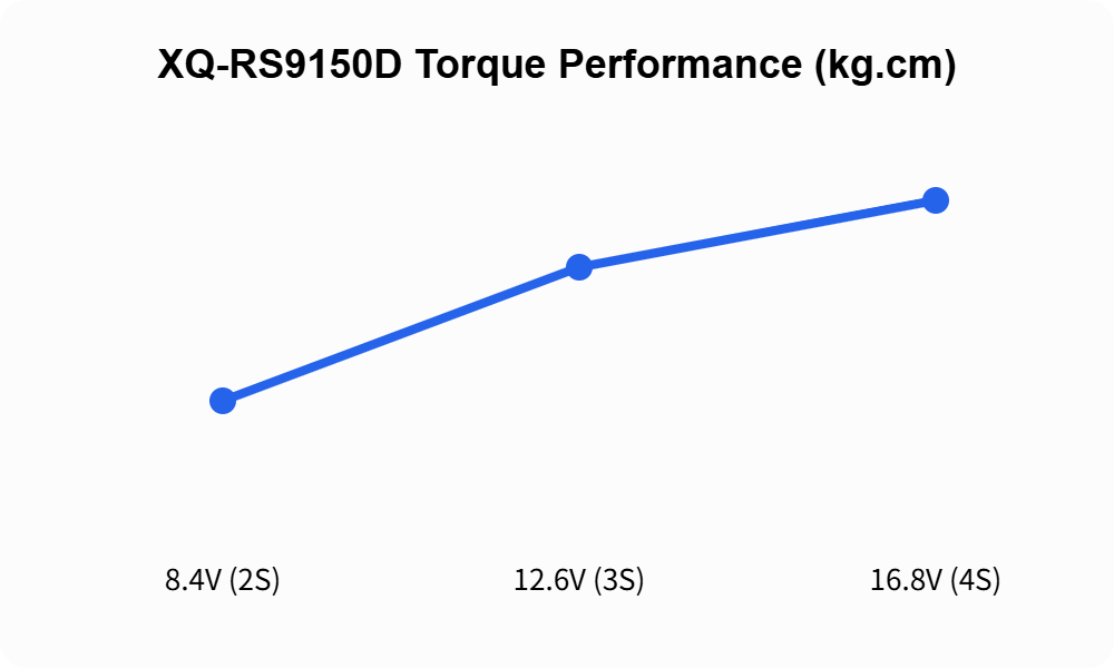 XQ-RS9150D Torque Performance chart - 116, 160, 180 kg.cm at 8.4V, 12.6V, 16.8V
