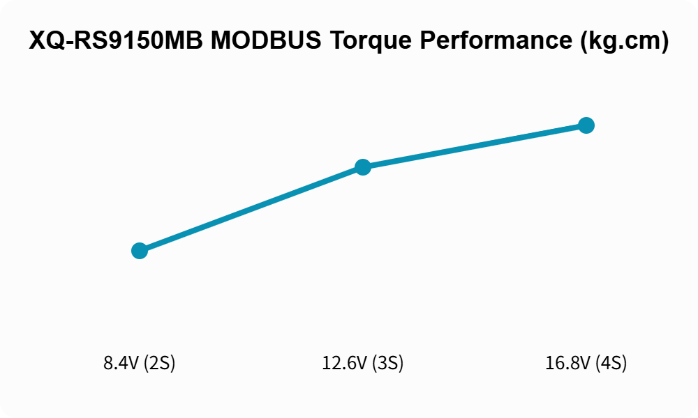XQ-RS9150MB MODBUS torque performance chart - 116, 160, 180 kg.cm at 8.4V, 12.6V, 16.8V
