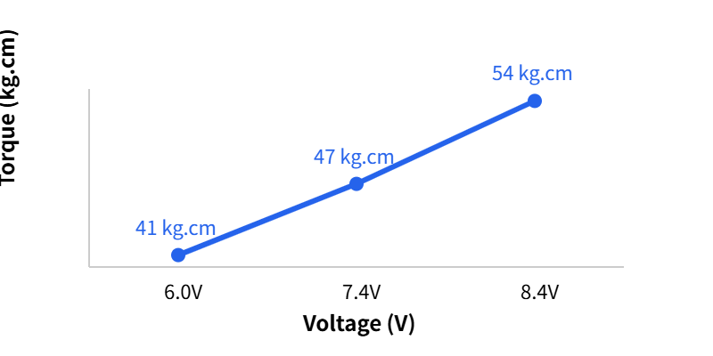 XQ-S8050TTL torque vs voltage performance chart (41 / 47 / 54 kg.cm)
