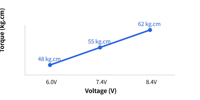 XQ-S8060TTL torque vs voltage performance chart (48 / 55 / 62 kg.cm)