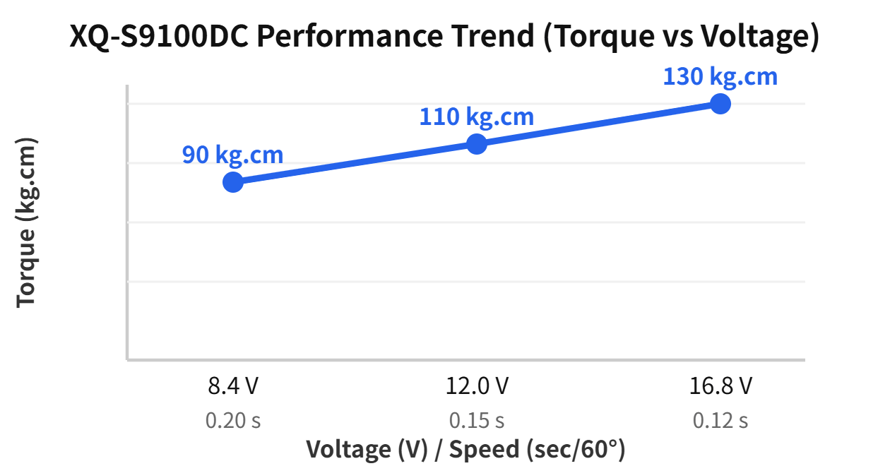 XQ-S9100DC performance trend chart (90 / 110 / 130 kg.cm across 8.4 / 12.0 / 16.8 V)