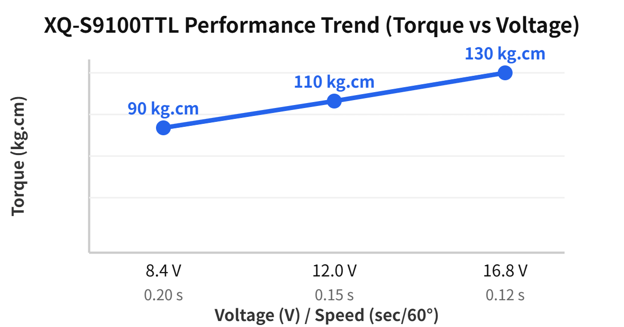 XQ-S9100TTL performance trend chart (90 / 110 / 130 kg.cm across 8.4 / 12.0 / 16.8 V)