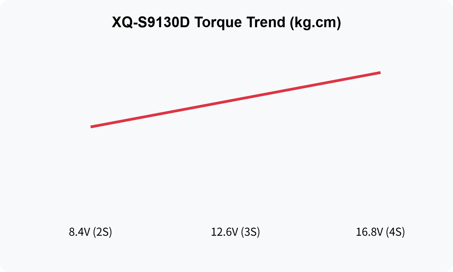 XQ-S9130D torque trend chart: 100 / 115 / 130 kg.cm across 8.4V, 12.6V and 16.8V