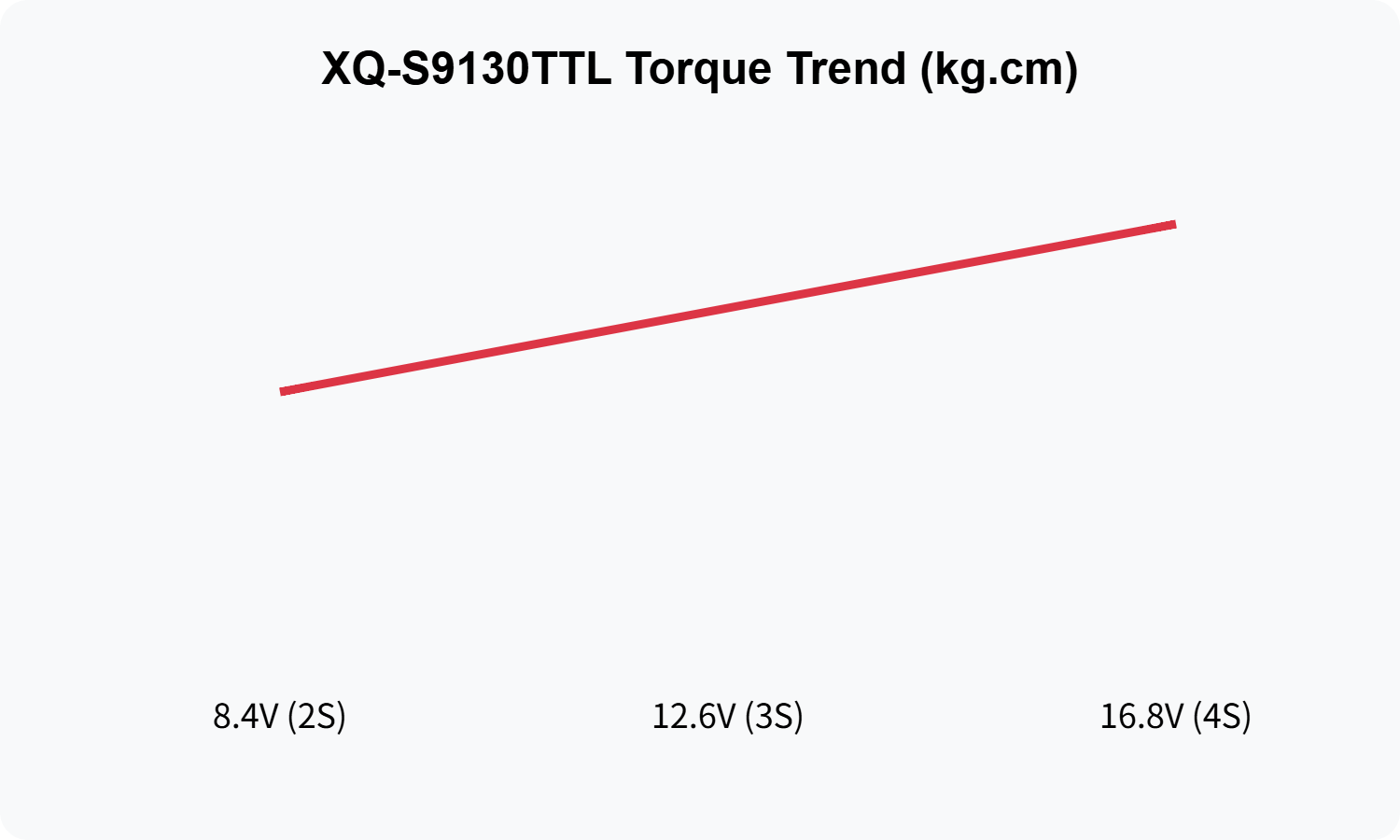 XQ-S9130TTL torque trend chart: 100 / 115 / 130 kg.cm across 8.4V, 12.6V and 16.8V