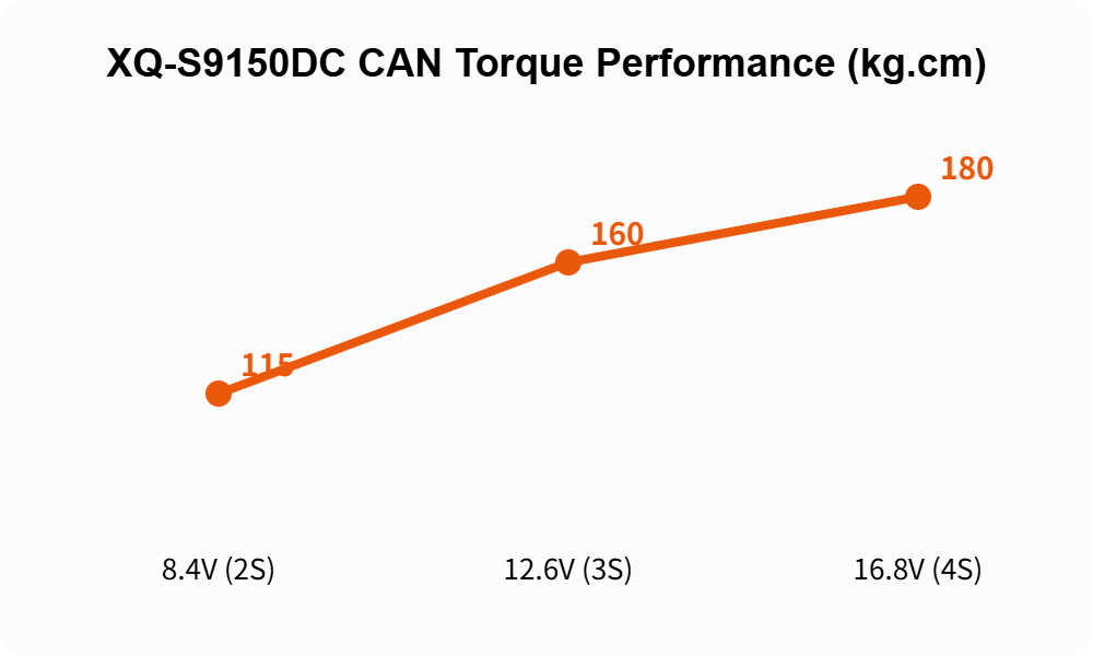 XQ-S9150DC CAN Bus torque performance chart - 115, 160, 180 kg.cm at 8.4V, 12.6V, 16.8V