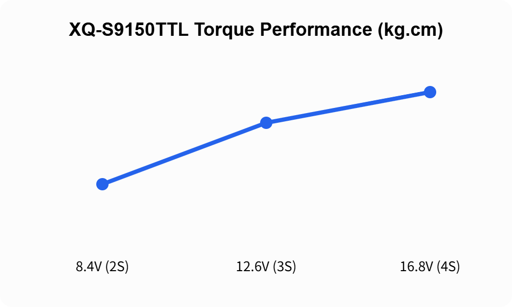 XQ-S9150TTL torque performance chart - 115, 160, 180 kg.cm at 8.4V, 12.6V, 16.8V