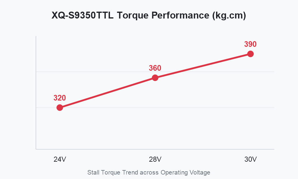 XQ-S9350TTL torque performance trend across 24V, 28V and 30V