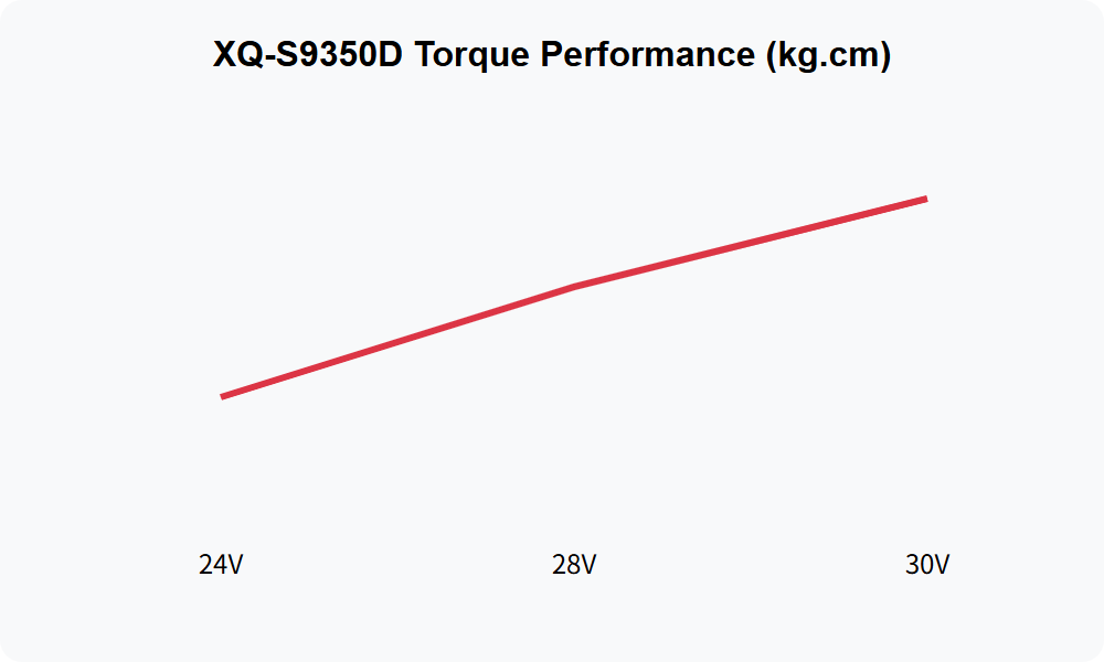 XQ-S9350D Torque Performance (kg.cm)
